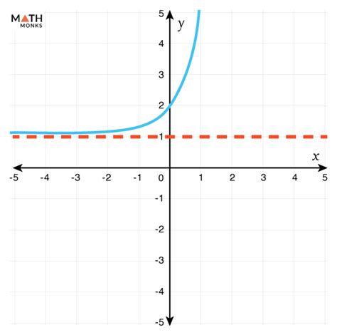 Horizontal Asymptote – Definition, Equations, Rules, and Graphs