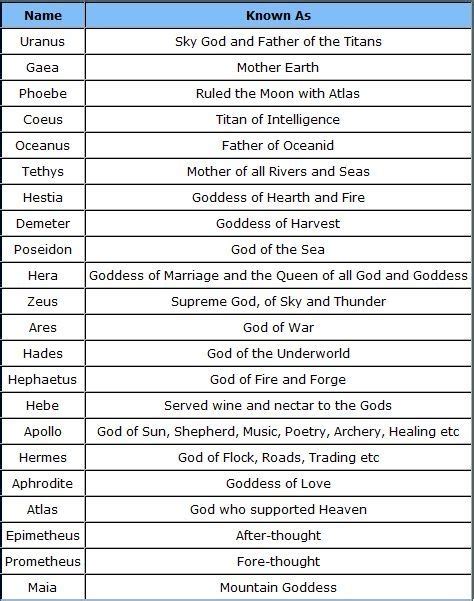 greek+gods+and+goddesses+family+tree | list of greek gods and goddesses ...