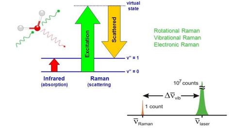 Principle of Raman spectroscopy. | Download Scientific Diagram