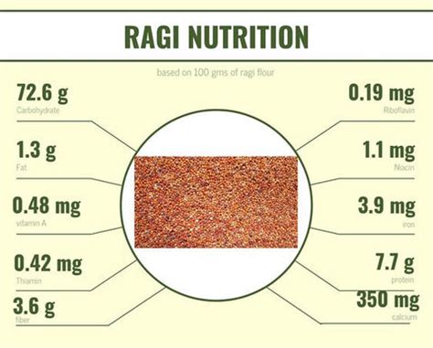 All About Ragi – Nutrition & Facts – Nisarg Nutritions