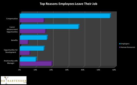 Top 5 Reasons Employees Leave Your Company - hr bartender