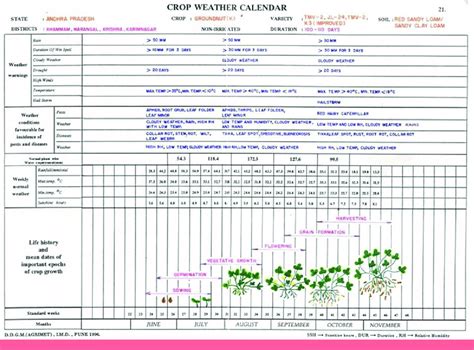 1. Crop weather calendar from India | Download Scientific Diagram