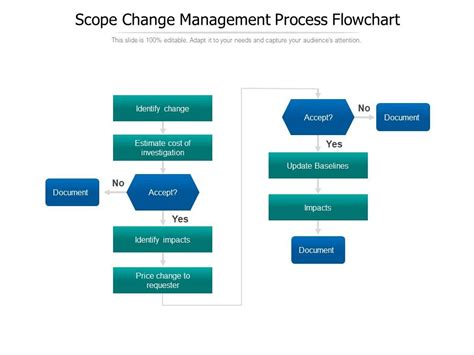 Scope change management process flowchart | Presentation Graphics ...