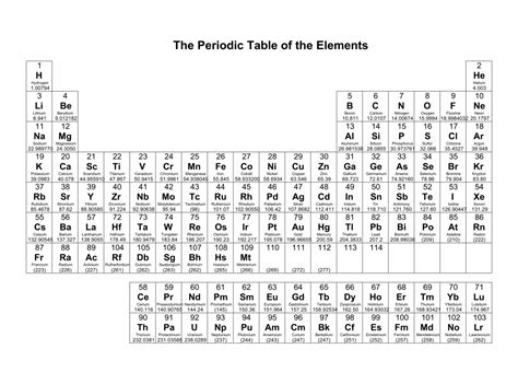 Basic+Periodic+Table+with+Atomic+Mass Mass Number, Element Table ...