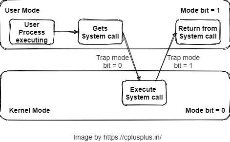 Dual Mode of Operating Systems - W3colleges