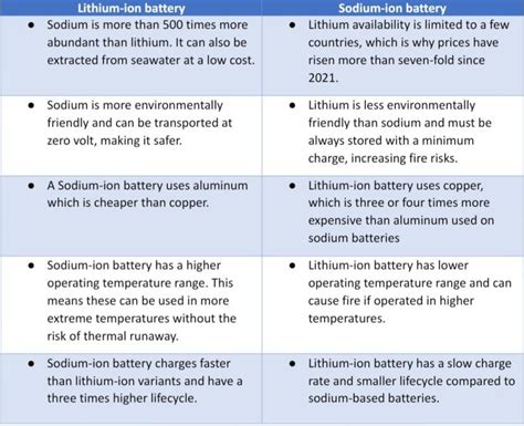 Sodium-ion vs. Lithium-ion Battery: Comparison, Challenges & Alternative | GEP Blog