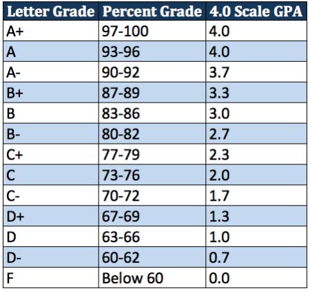 How To Figure Out Your GPA On A Weighted 4.0 Scale - Take Your Success