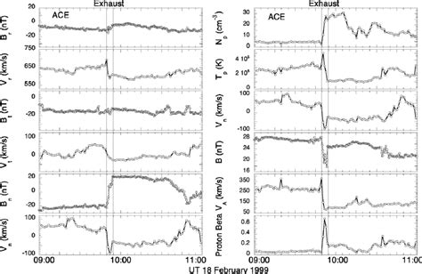 Selected solar wind plasma (at 64-s resolution) and magnetic field (at ...