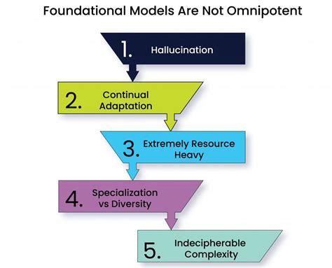 Foundation Models: A step-by-step guide for beginners