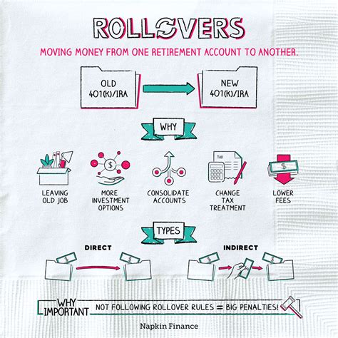 What is Rollover? Types & How to do it – Napkin Finance