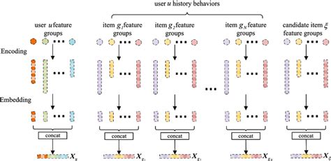 The feature embedding layer structure diagram | Download Scientific Diagram