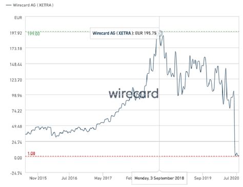 Wirecard's Stock Price over Time. Source: Wirecard's corporate website,... | Download Scientific ...