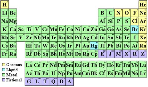 Find Your Name in the Periodic Table of the Elements | Periodic table ...