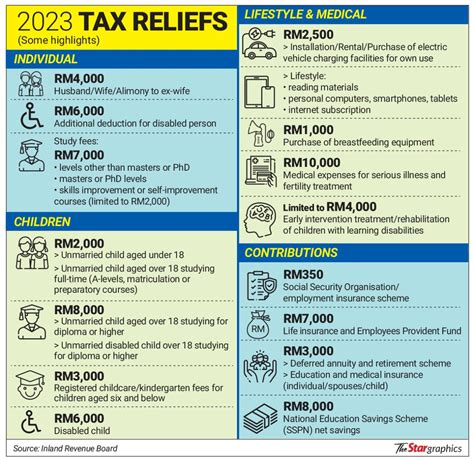 Window to enjoy tax reliefs closing | The Star