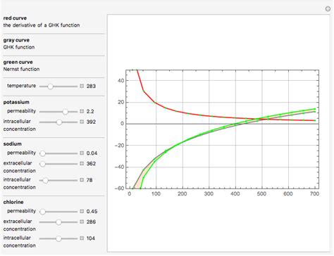 The Goldman-Hodgkin-Katz Equation - Wolfram Demonstrations Project