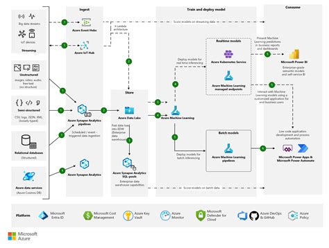 Microsoft Power Platform Architecture Diagram Diagrameasy Com | My XXX Hot Girl