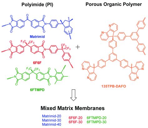 Chemical structures of polyimides and POP used to prepare the MMMs. | Download Scientific Diagram