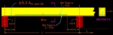 Reinforced Concrete Design: Chapter 8 (cont..7) curtailment of bars in continuous beams