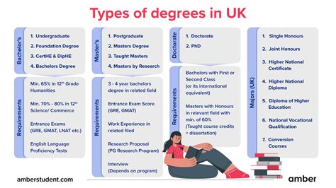 Types of Degrees In UK | Amber