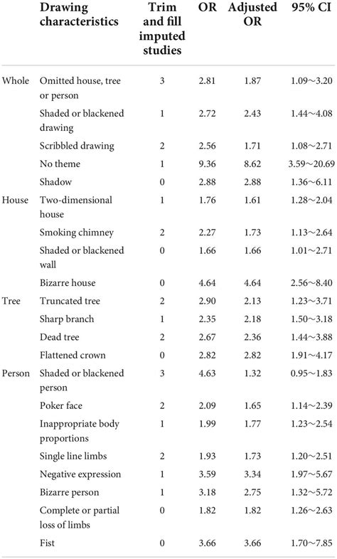 Frontiers | Analysis of the screening and predicting characteristics of the house-tree-person ...