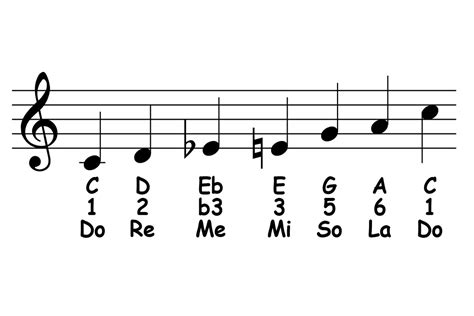 C Major Blues Scale: Theory & Ear Training – Piano-ology