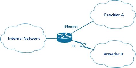 Edge router explained with its types