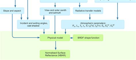 The radiometric correction process after Li et al. (2012). | Download ...