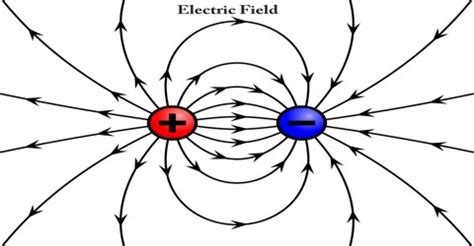 Electric Field - Assignment Point