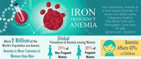 Anemia- Iron Deficiency: Causes, Symptoms & Treatment