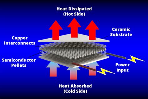 Thermoelectric Cooling Benefits | Adaptive®