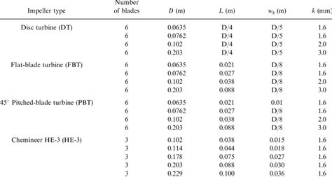 Impeller types and dimensions | Download Table