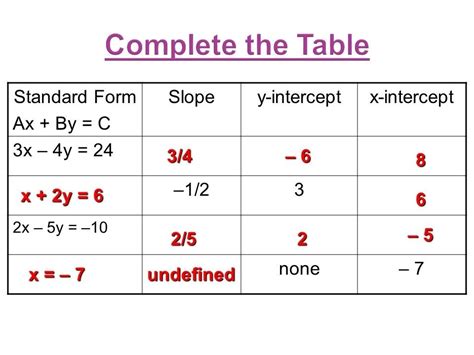 Equation for a Line With an Undefined Slope