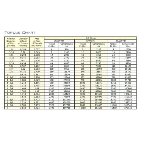 Torque Chart For ASTM A193 Grade B7 Studs PDF Materials, 58% OFF