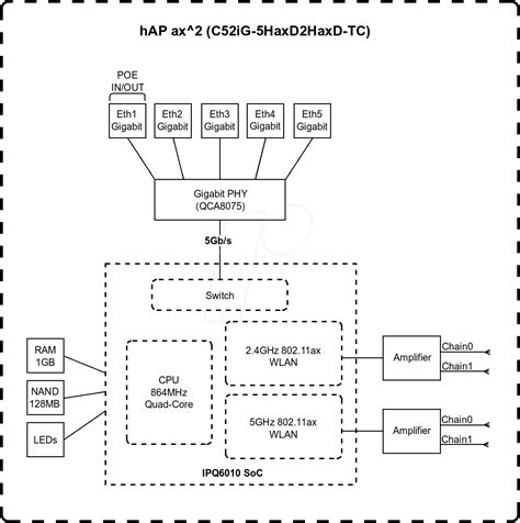 MTK HAP AX2: HAP ax² WiFi6 router, 2,4 - 5 GHz, 1775 Mbit - s, Gigabit Ethernet, bei reichelt ...