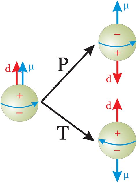 Neutron electric dipole moment - Wikipedia