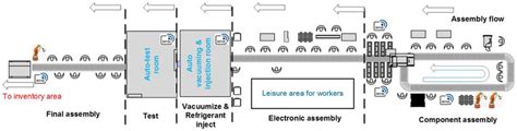 The production line layout of air-conditioner outdoor unit. | Download Scientific Diagram