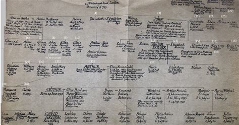 8 Keeling Brothers: Gibbs Family Tree 1799-1940