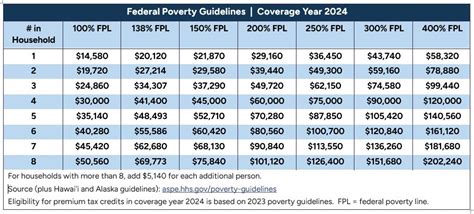 What Is The Federal Poverty Level 2024 Chart Today - Janet Linnell