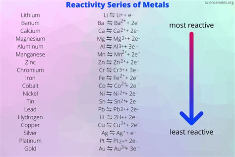 Activity Series of Metals (Reactivity Series)