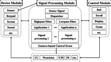 Block diagram of mobile devices with the RTOS environment. | Download Scientific Diagram