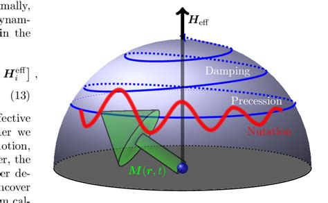 A sketch of the dynamics of magnetization vector M (r, t) including at... | Download Scientific ...