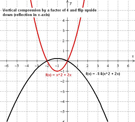 The Math Blog: Transformations of functions