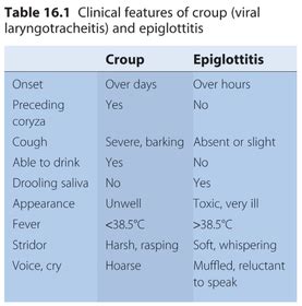 Paediatrics: Respiratory - Croup and Acute Epiglottitis (see note Assessing the Child With ...