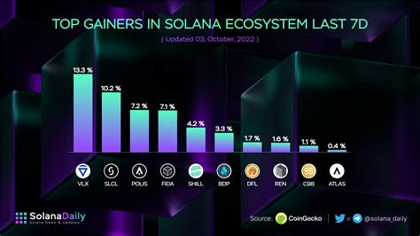 Solana Daily on Twitter: "Top Gainers in @Solana Ecosystem Last 7D 🚀🚀 $VLX @VelasBlockchain ...