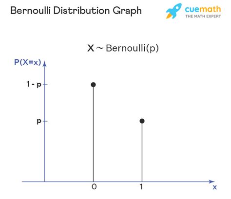 Bernoulli Distribution - Definition, Formula, Graph, Examples