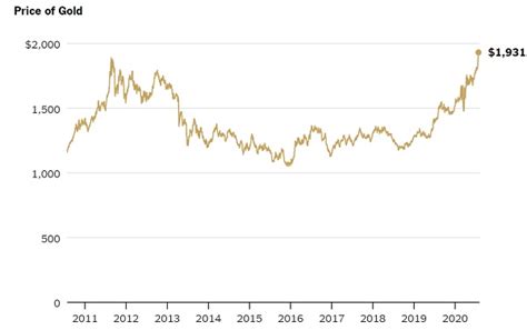 Gold Goes Mainstream, New York Times Edition