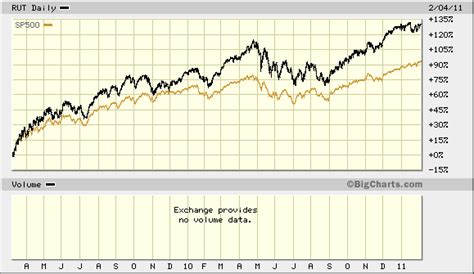 Russell 2000 Not Confirming New S&P 500 Highs :: Top Gun Financial Planning