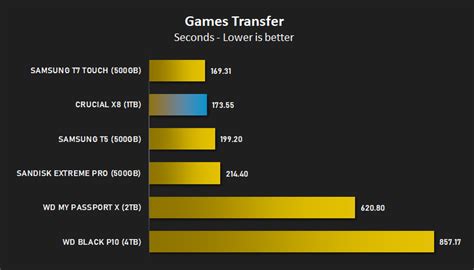 Crucial X8 Review - Benchmarks: Games Transfer