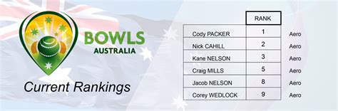 Bowls Australia Current Rankings – Aero Bowls Pty Ltd