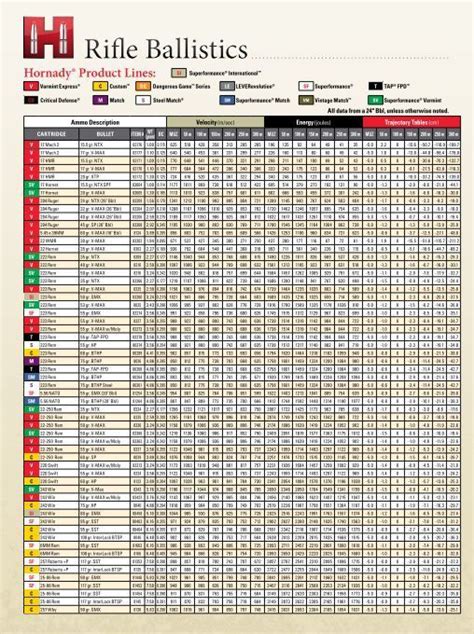 Hornady Ballistics Chart Pdf